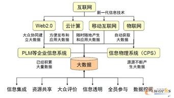 大數據驅動下的產品創新與信息系統集成服務